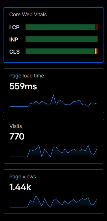 Estadísticas de la web de Cachitos: Core Web Vitals en verde, 559 ms de tiempo de carga medio, 770 visitas y 1.440 páginas vistas